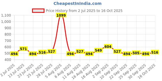 myntra.com StyleCast x Revolte Men Square Sunglasses M114ZZC7533C5_F stylecast x revolte Price History Graph from 2 Jul 2025 to 16 Oct 2025