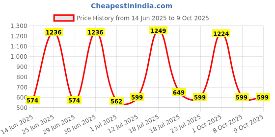 myntra.com StyleCast x Revolte Men Square Sunglasses With Polarised and UV Protected Lens M1133382N_F stylecast x revolte Price History Graph from 14 Jun 2025 to 8 Oct 2025
