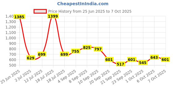 myntra.com StyleCast x Revolte Men Square Sunglasses With Polarised and UV Protected Lens M113S16103D stylecast x revolte Price History Graph from 25 Jun 2025 to 6 Oct 2025