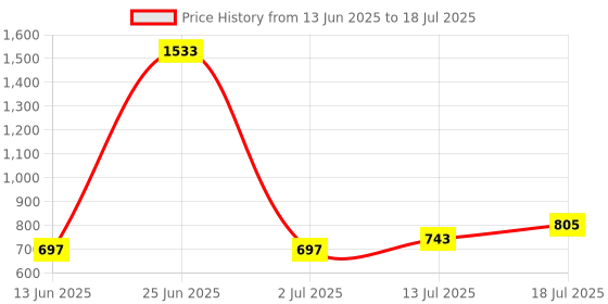 myntra.com StyleCast x Revolte Men Square Sunglasses With Polarised & UV Protected Lens M114MY8037C5 stylecast x revolte Price History Graph from 13 Jun 2025 to 13 Jul 2025