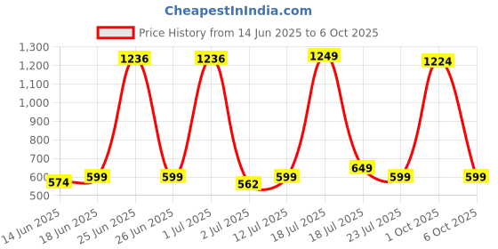 myntra.com StyleCast x Revolte Men Square Sunglasses With UV Protected Lens stylecast x revolte Price History Graph from 14 Jun 2025 to 6 Oct 2025