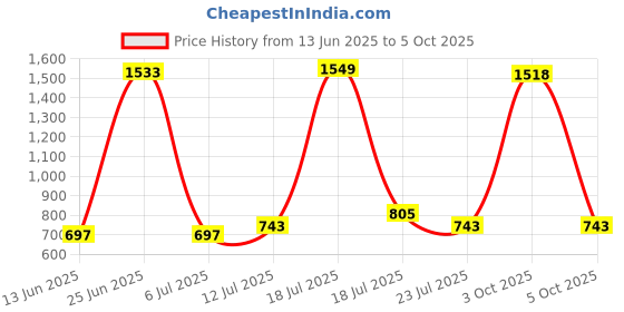 myntra.com StyleCast x Revolte Men Square Sunglasses With UV Protected Lens stylecast x revolte Price History Graph from 13 Jun 2025 to 5 Oct 2025