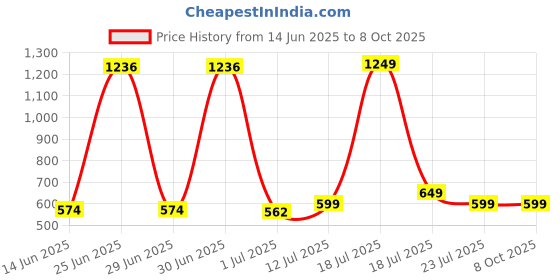 myntra.com StyleCast x Revolte Men Square Sunglasses With UV Protected Lens stylecast x revolte Price History Graph from 14 Jun 2025 to 6 Oct 2025