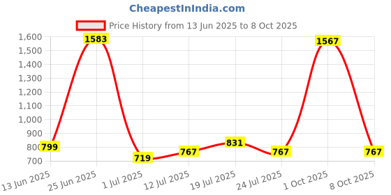 myntra.com StyleCast x Revolte Men Square Sunglasses With UV Protected Lens stylecast x revolte Price History Graph from 13 Jun 2025 to 8 Oct 2025
