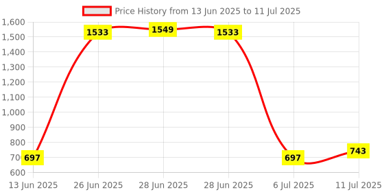 myntra.com StyleCast x Revolte Men Square Sunglasses With UV Protected Lens M114MYZTT007C2_F stylecast x revolte Price History Graph from 13 Jun 2025 to 11 Jul 2025