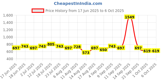 myntra.com StyleCast x Revolte Men Square Sunglasses With UV Protected Lens M114MYZTT007C3_F stylecast x revolte Price History Graph from 17 Jun 2025 to 6 Oct 2025