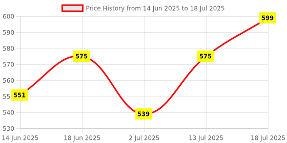 myntra.com StyleCast x Revolte Men Square Sunglasses with UV Protected Lens M114SX1330C9_F stylecast x revolte Price History Graph from 14 Jun 2025 to 13 Jul 2025