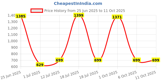 myntra.com StyleCast x Revolte Men Square Sunglasses Wwith UV Protected Lens M114ZS86229C12_F stylecast x revolte Price History Graph from 25 Jun 2025 to 10 Oct 2025