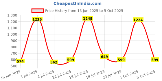 myntra.com StyleCast x Revolte Men Square with Polarised and UV Protected Lens Sunglasses M1133382B_F stylecast x revolte Price History Graph from 13 Jun 2025 to 5 Oct 2025