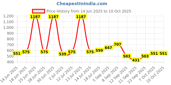 myntra.com StyleCast x Revolte Men Square with UV Protected Lens Sunglasses M114SX1330C2_F stylecast x revolte Price History Graph from 14 Jun 2025 to 9 Oct 2025