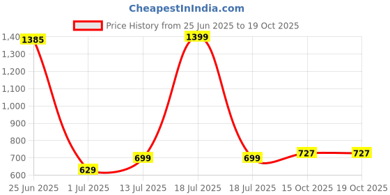 myntra.com StyleCast x Revolte Men Square with UV Protected Lens Sunglasses M114ZS86229C3_F stylecast x revolte Price History Graph from 25 Jun 2025 to 17 Oct 2025