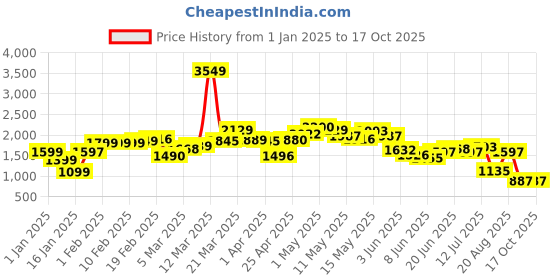myntra.com StyleCast x Revolte Men Stand Collar Abstract Printed Casual Bomber Jacket stylecast x revolte Price History Graph from 1 Jan 2025 to 16 Oct 2025