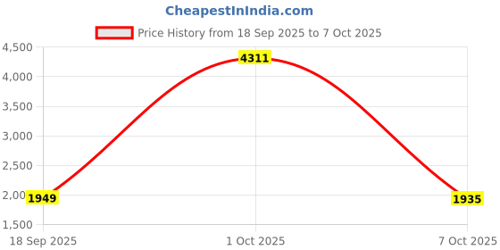 myntra.com StyleCast x Revolte Men Stand Collar Checked Tailored Jacket stylecast x revolte Price History Graph from 18 Sep 2025 to 7 Oct 2025