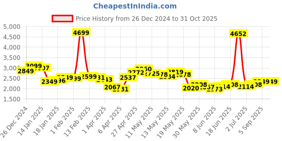 myntra.com StyleCast x Revolte Men Stand Collar Graphic Embroidered Casual Bomber Jacket stylecast x revolte Price History Graph from 26 Dec 2024 to 31 Oct 2025
