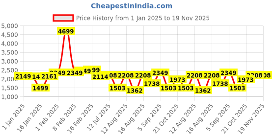 myntra.com StyleCast x Revolte Men Stand Collar Graphic Embroidered Casual Bomber Jacket stylecast x revolte Price History Graph from 1 Jan 2025 to 18 Nov 2025