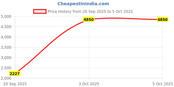 myntra.com StyleCast x Revolte Men Stand Collar Open Front Jacket stylecast x revolte Price History Graph from 20 Sep 2025 to 3 Oct 2025