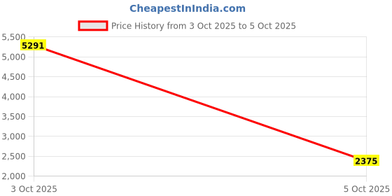 myntra.com StyleCast x Revolte Men Stand Collar Open Front Jacket stylecast x revolte Price History Graph from 3 Oct 2025 to 5 Oct 2025