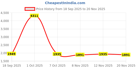 myntra.com StyleCast x Revolte Men Stand Collar Solid Biker Jacket stylecast x revolte Price History Graph from 18 Sep 2025 to 20 Nov 2025