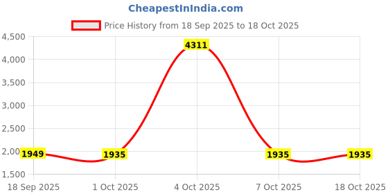 myntra.com StyleCast x Revolte Men Stand Collar Solid Biker Jacket stylecast x revolte Price History Graph from 18 Sep 2025 to 18 Oct 2025