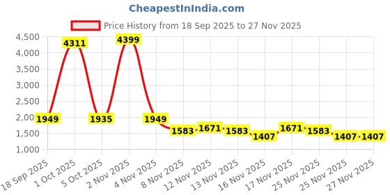 myntra.com StyleCast x Revolte Men Stand Collar Solid Biker Jacket stylecast x revolte Price History Graph from 18 Sep 2025 to 26 Nov 2025