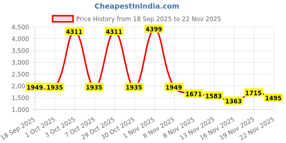 myntra.com StyleCast x Revolte Men Stand Collar Solid Biker Jacket stylecast x revolte Price History Graph from 18 Sep 2025 to 22 Nov 2025