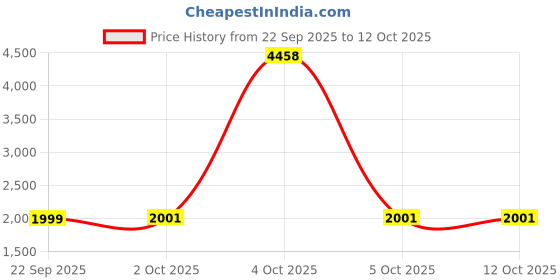 myntra.com StyleCast x Revolte Men Stand Collar Solid Gilet Jacket stylecast x revolte Price History Graph from 22 Sep 2025 to 11 Oct 2025