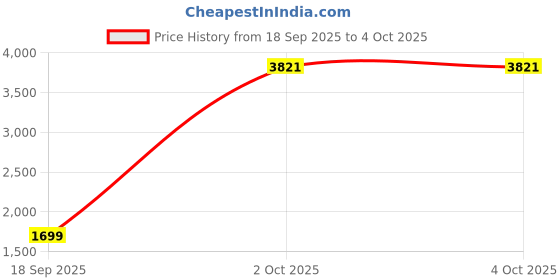 myntra.com StyleCast x Revolte Men Stand Collar Solid Windcheater Bomber Jacket stylecast x revolte Price History Graph from 18 Sep 2025 to 4 Oct 2025
