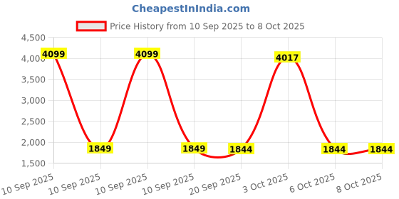 myntra.com StyleCast x Revolte Men Stand Collar Tailored Jacket stylecast x revolte Price History Graph from 10 Sep 2025 to 6 Oct 2025