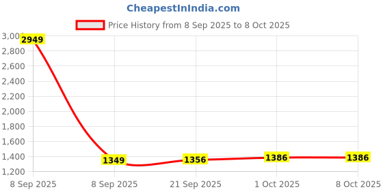 myntra.com StyleCast x Revolte Men Stand Collar Varsity Jacket stylecast x revolte Price History Graph from 8 Sep 2025 to 8 Oct 2025