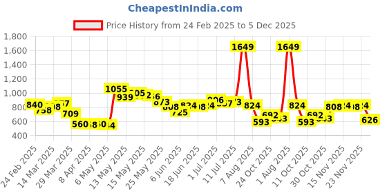 myntra.com StyleCast x Revolte Men Straight Fit Chinos Trousers stylecast x revolte Price History Graph from 24 Feb 2025 to 5 Dec 2025