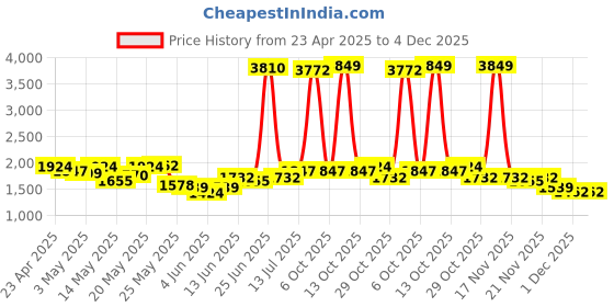 myntra.com StyleCast x Revolte Men Straight Fit Chinos Trousers stylecast x revolte Price History Graph from 23 Apr 2025 to 4 Dec 2025