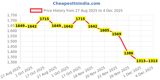 myntra.com StyleCast x Revolte Men Straight Fit Easy Wash Cargos Trousers stylecast x revolte Price History Graph from 27 Aug 2025 to 4 Dec 2025