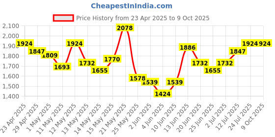 myntra.com StyleCast x Revolte Men Straight Fit Easy Wash Flat-Front Cargos stylecast x revolte Price History Graph from 23 Apr 2025 to 8 Oct 2025