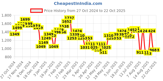 myntra.com StyleCast x Revolte Men Straight Fit Easy Wash Joggers stylecast x revolte Price History Graph from 27 Oct 2024 to 22 Oct 2025