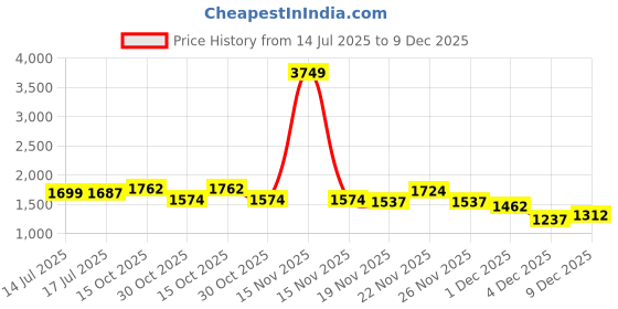 myntra.com StyleCast x Revolte Men Straight Fit Easy Wash Mid-Rise Regular Trousers stylecast x revolte Price History Graph from 14 Jul 2025 to 9 Dec 2025