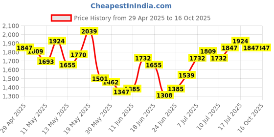 myntra.com StyleCast x Revolte Men Straight Fit Easy Wash Pleated Parallel Trousers stylecast x revolte Price History Graph from 29 Apr 2025 to 15 Oct 2025