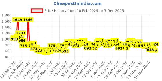 myntra.com StyleCast x Revolte Men Straight Fit Easy Wash Pleated Trousers stylecast x revolte Price History Graph from 10 Feb 2025 to 3 Dec 2025