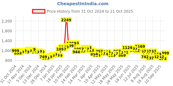 myntra.com StyleCast x Revolte Men Straight Fit Easy Wash Trousers stylecast x revolte Price History Graph from 31 Oct 2024 to 21 Oct 2025