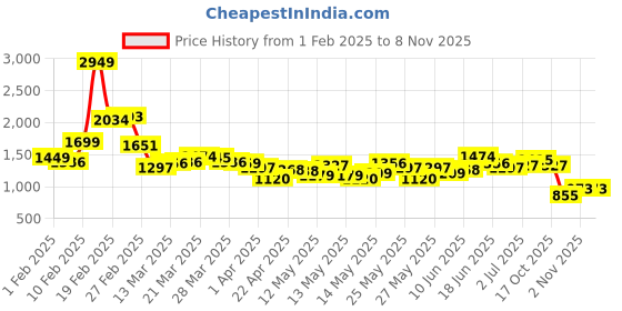 myntra.com StyleCast x Revolte Men Straight Fit Easy Wash Trousers stylecast x revolte Price History Graph from 1 Feb 2025 to 6 Nov 2025