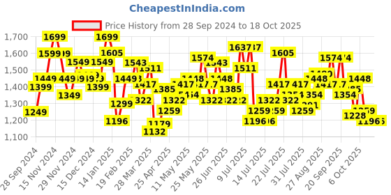 myntra.com StyleCast x Revolte Men Straight Fit Heavy Fade Jeans stylecast x revolte Price History Graph from 28 Sep 2024 to 17 Oct 2025