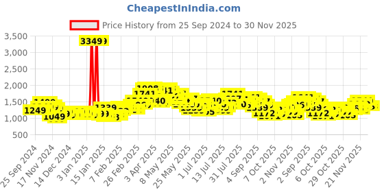 myntra.com StyleCast x Revolte Men Straight Fit Light Fade Jeans stylecast x revolte Price History Graph from 25 Sep 2024 to 30 Nov 2025