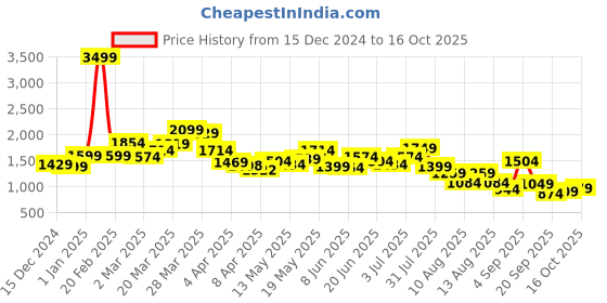 myntra.com StyleCast x Revolte Men Straight Fit Light Fade Jeans stylecast x revolte Price History Graph from 15 Dec 2024 to 16 Oct 2025