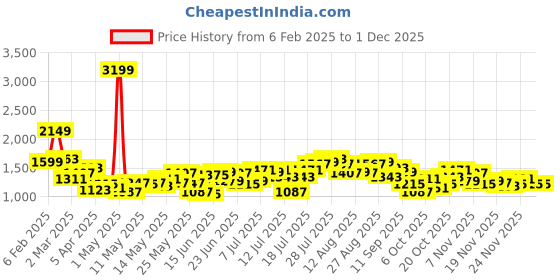myntra.com StyleCast x Revolte Men Straight Fit Light Fade Jeans stylecast x revolte Price History Graph from 6 Feb 2025 to 26 Nov 2025