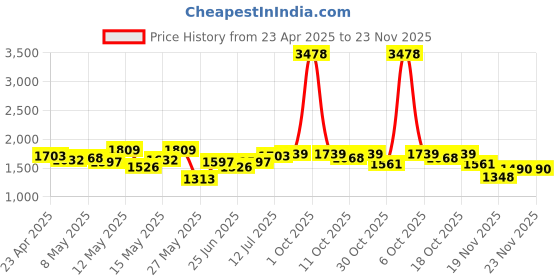 myntra.com StyleCast x Revolte Men Straight Fit Light Fade Jeans stylecast x revolte Price History Graph from 23 Apr 2025 to 23 Nov 2025