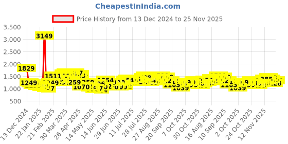 myntra.com StyleCast x Revolte Men Straight Fit Light Fade Printed Jeans stylecast x revolte Price History Graph from 13 Dec 2024 to 25 Nov 2025