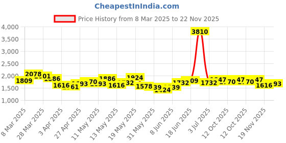 myntra.com StyleCast x Revolte Men Straight Fit Light Fade Printed Jeans stylecast x revolte Price History Graph from 8 Mar 2025 to 22 Nov 2025