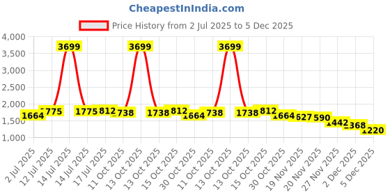 myntra.com StyleCast x Revolte Men Straight Fit Mid-Rise Clean Look Light Fade Non Stretchable Jeans stylecast x revolte Price History Graph from 2 Jul 2025 to 2 Dec 2025