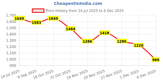 myntra.com StyleCast x Revolte Men Straight Fit Mid-Rise Clean Look Non Stretchable Cotton Jeans stylecast x revolte Price History Graph from 24 Jul 2025 to 1 Dec 2025