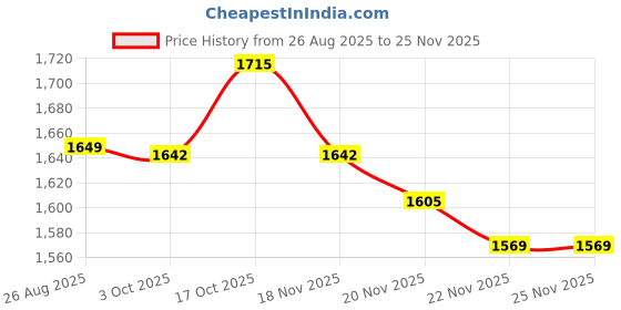 myntra.com StyleCast x Revolte Men Straight Fit Mid-Rise Cotton Easy Wash Parallel Trousers stylecast x revolte Price History Graph from 26 Aug 2025 to 25 Nov 2025