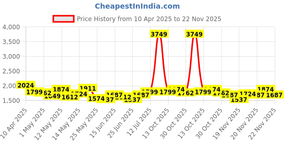myntra.com StyleCast x Revolte Men Straight Fit Mid-Rise Easy Wash Regular Trousers stylecast x revolte Price History Graph from 10 Apr 2025 to 22 Nov 2025